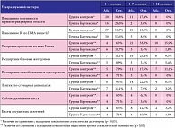 Таблица 2. Динамика частоты выявления патологических ультразвуковых паттернов у детей первого года жизни с диагнозом ПЭП в исследуемых группах в зависимости от возраста