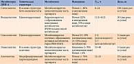 Таблица. Фармакологические свойства иДПП-4