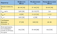 Таблица 2. Основные параметры фармакокинетики цефиксима, фосфомицина и ципрофлоксацина