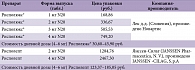Таблица 3. Стоимость Рисполюкса и оригинального препарата (цены за упаковку из списка предельных отпускных цен производителей на ЖНВЛС, 2010)