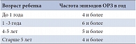 Таблица 1. Критерии включения в группу ЧБД (В.Ю. Альбицкий, А.А. Баранов)
