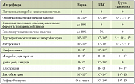 Таблица 2. Изменение показателей бактериального исследования копрокультуры у больных НАЖБП