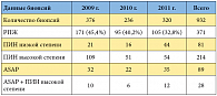 Таблица 2. Распределение пациентов в зависимости от степени ПИН и наличия ASAP