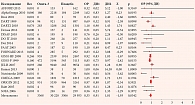 Рис. 2. Результаты метаанализа 19 клинически однородных исследований омега-3 ПНЖК (n = 64771) по исходу «смертность от всех причин»