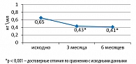 Рисунок 1. Изменение показателя β-CrossLaps на фоне эстроген-гестагенной терапии, (нг/мл)