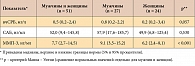 Таблица 2. Уровни вчСРБ, САБ, ММП-3 в контрольной группе (здоровые)