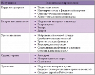 Таблица 3. Системные нарушения при диабетической автономной невропатии