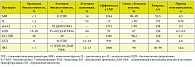 Таблица 3. Фармакокинетические свойства ингаляционных глюкокортикостероидов