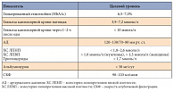 Таблица 1. Цели лечения СД 2 типа (EASD/ADA, 2009 г.; ADA, 2012 г.; ВНОК, 2009 г.; ESC, 2011 г.)