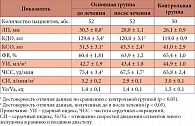 Таблица 2. Данные эхокардиографии у больных ГЭРБ до и после лечения
