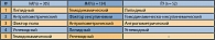 Таблица 2. Ранжирование факторов, определяющих значение СКФ у больных СД 2 типа при отсутствии и наличии диабетической нефропатии
