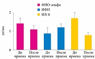 Рис. 5. Показатели ФНО-альфа, ИФН и ИЛ-8 на фоне применения плацебо у больных с ИМП