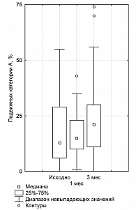 Рисунок 4. Подвижность сперматозоидов в группе мужчин  из бесплодных пар, получающих лечение