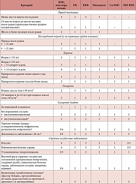 Таблица 1. Медицинские критерии приемлемости методов контрацепции (по данным ВОЗ)