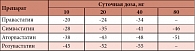 Таблица 1. Эффективность (%) статинов в различных дозировках в снижении уровня ХС ЛПНП по сравнению с соответствующими базовыми показателям