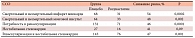 Таблица 3. Влияние терапии розувастатином (20 мг) на ССО в исследовании JUPITER