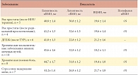 Таблица 4. Результаты ТМС и СМС при нарушениях мочеиспускания в группе пациентов с заболеваниями нижних мочевых путей (n = 44)