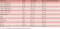 Таблица 2. Иммунологические показатели у пациенток с дисплазией эпителия шейки матки умеренной и тяжелой степени на фоне ВПЧ 16-го и 18-го типов до и после комбинированного лечения
