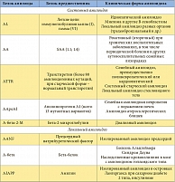 Таблица. Классификация амилоидоза