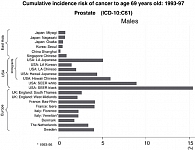 Рисунок 1. Совокупный риск заболеваемости раком простаты к 69 годам