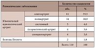 Таблица 1. Этиологическая структура ревматических заболеваний, ассоциированных с увеитом