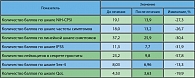 Таблица 3. Результаты оценки эффективности Пермиксона  при хроническом простатите