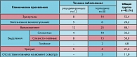 Таблица 1. Клинические проявления у девочек с хронической микоплазменной (M. genitalium) инфекцией урогенитального тракта