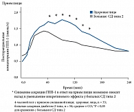 Рис. 3. Постпрандиальные  уровни эндогенного ГПП-1 снижены  у больных СД типа 2