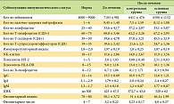Результаты иммунологического исследования больных с декомпенсированной формой хронического тонзиллита  до и после лечения (М+m), %