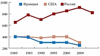 Рис. 2. Тренды смертности от сердечно-сосудистых заболеваний у женщин в России, Франции и США в 1980–2009 гг. (на 100 тыс. населения)