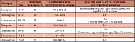 Таблица 3. Фармакокинетические показатели АРА II. Необходимость коррекции стартовой дозы при нарушенной функции почек
