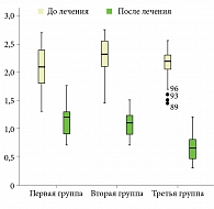 Рис.  4.  Коробчатая диаграмма изменения PBI (баллы) до и после лечения в первой – третьей группах