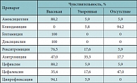 Таблица 3. Чувствительность Neisseriae spp. к антибиотикам (17 штаммов)