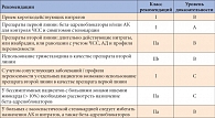 Таблица 2. Медикаментозное лечение больных со стабильной ИБС (адаптировано по [4])