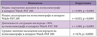 Таблица 2. Корреляционная связь данных полисомнографа и Watch-PAT 200