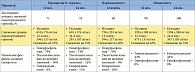 Таблица 6. Терапевтическая эффективность препаратов D-гормона и цинакалцета у диализных больных