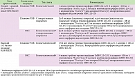 Таблица 4. Антитромботическая терапия у больных мерцательной аритмией, подвергнутых чрескожным коронарным вмешательствам или после острого коронарного синдрома