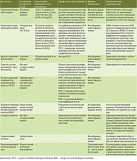 Таблица 2. Дифференциальная диагностика холангитов