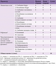 Таблица 3. Оценка симптомов пациентки Ж. по Шкале невропатических нарушений в нижних конечностях до начала лечения*