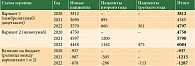 Таблица 7. Анализ «влияние на бюджет» программы ОНЛС, млн руб.