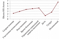 Рис. 7. Степень недоверия длительно иммобилизированных пациентов к своему окружению (по шкале SID)