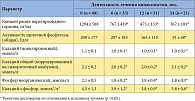 Таблица 5. Динамика показателей костного метаболизма и кальций-фосфорного обмена в процессе лечения цинакалцетом у диализных больных