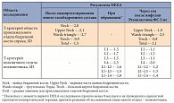 Таблица 3. Результаты исследования DEXA у пациента B.