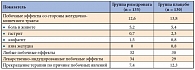 Таблица 2. Частота побочных эффектов (в %) ризедроната (5 мг) и плацебо (адаптировано по [19])