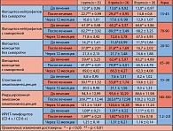 Таблица 6. Динамика показателей иммунного статуса у 69 пациентов  с хроническим простатитом