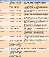 Таблица 3. ИГХ-оценка потенциала к озлокачествлению при пролиферативных процессах эндометрия