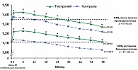 Рис. 2. Стойкое улучшение показателя ОФВ1 до и после приема бронхолитиков в группе тиотропия.  *p < 0,0001 по сравнению с контролем (анализ ANOVA).