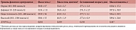 Таблица 3. Категории значений фолатов в эритроцитах и данные новорожденных