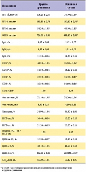 Таблица 1. Иммунологические показатели у больных МКБ, осложненной вторичным пиелонефритом на фоне лечения Полиоксидонием (М ± m)
