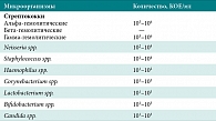 Таблица 1. Нормальные значения микрофлоры верхних дыхательных путей